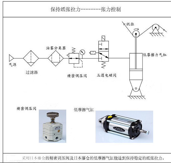 涂布機、凹印機的張力控制