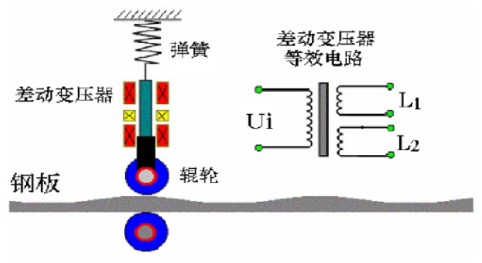 什么是差動(dòng)變壓器直接測量？差動(dòng)變壓器式傳感器的應(yīng)用？