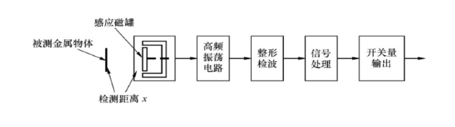 什么是電渦流接近開(kāi)關(guān)和電渦流式傳感器？
