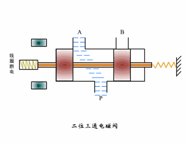 簡(jiǎn)述兩位三通電磁閥的工作原理？