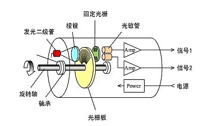 光電編碼器工作原理與增量式編碼器運行原理是否一樣？