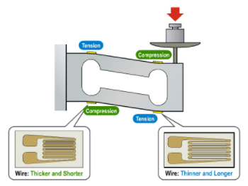 稱重傳感器的構(gòu)造原理和優(yōu)勢(shì)