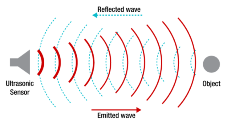 線性位置和距離測(cè)量的超聲波傳感器