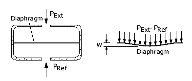 隔膜式壓力傳感器可以以多種方式測量膜偏轉(zhuǎn)嗎？