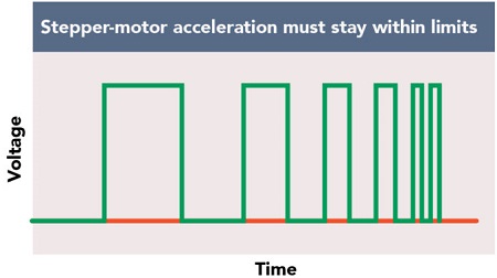 減速和加速對(duì)步進(jìn)電機(jī)有什么要求？