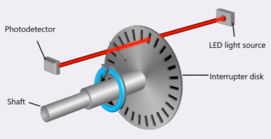 如何使用示波器對(duì)編碼器測(cè)量進(jìn)行故障排除?