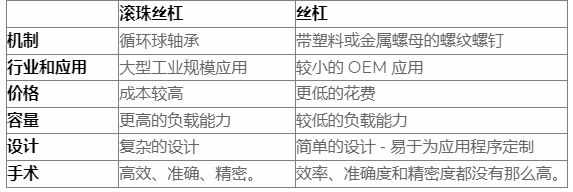 什么是滾珠絲杠，導(dǎo)螺桿和滾珠絲杠區(qū)別？