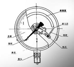 壓力表如何測量檢定穩(wěn)定性，壓力表測量檢定失敗的解決辦法