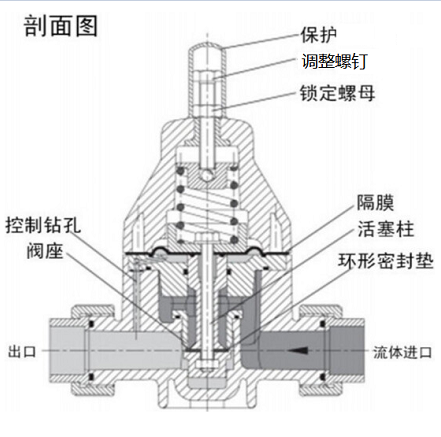 安全泄壓閥和減壓閥有什么區(qū)別，兩種閥的設(shè)計原理性能的差異？