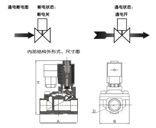 使用三通電磁閥具有三個(gè)管道端口，三通電磁閥管道的控制方式