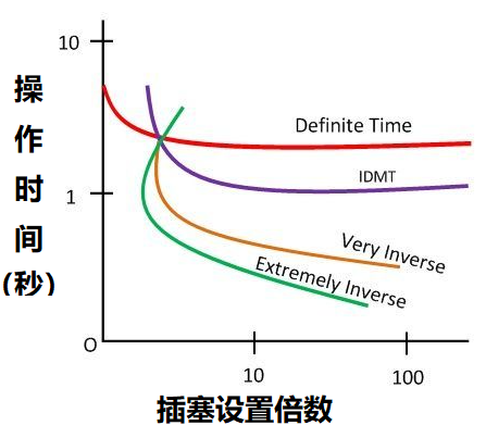 過電流繼電器的五種類型，根據(jù)不同動(dòng)作時(shí)間進(jìn)行繼電器分類