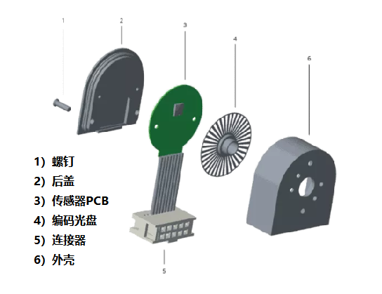 光學(xué)編碼器僅由四個主要部件組成，光學(xué)編碼器的組成結(jié)構(gòu)！