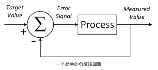 什么是伺服驅(qū)動器的負(fù)反饋循環(huán)？伺服驅(qū)動器的負(fù)反饋循環(huán)原理？