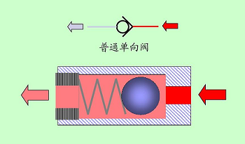 微型氣體單向閥工作原理很簡單，提高微型氣體單向閥功能