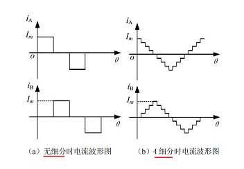 什么是步進(jìn)電機(jī)細(xì)分驅(qū)動(dòng)原理，描述步進(jìn)電機(jī)細(xì)分驅(qū)動(dòng)的作用？